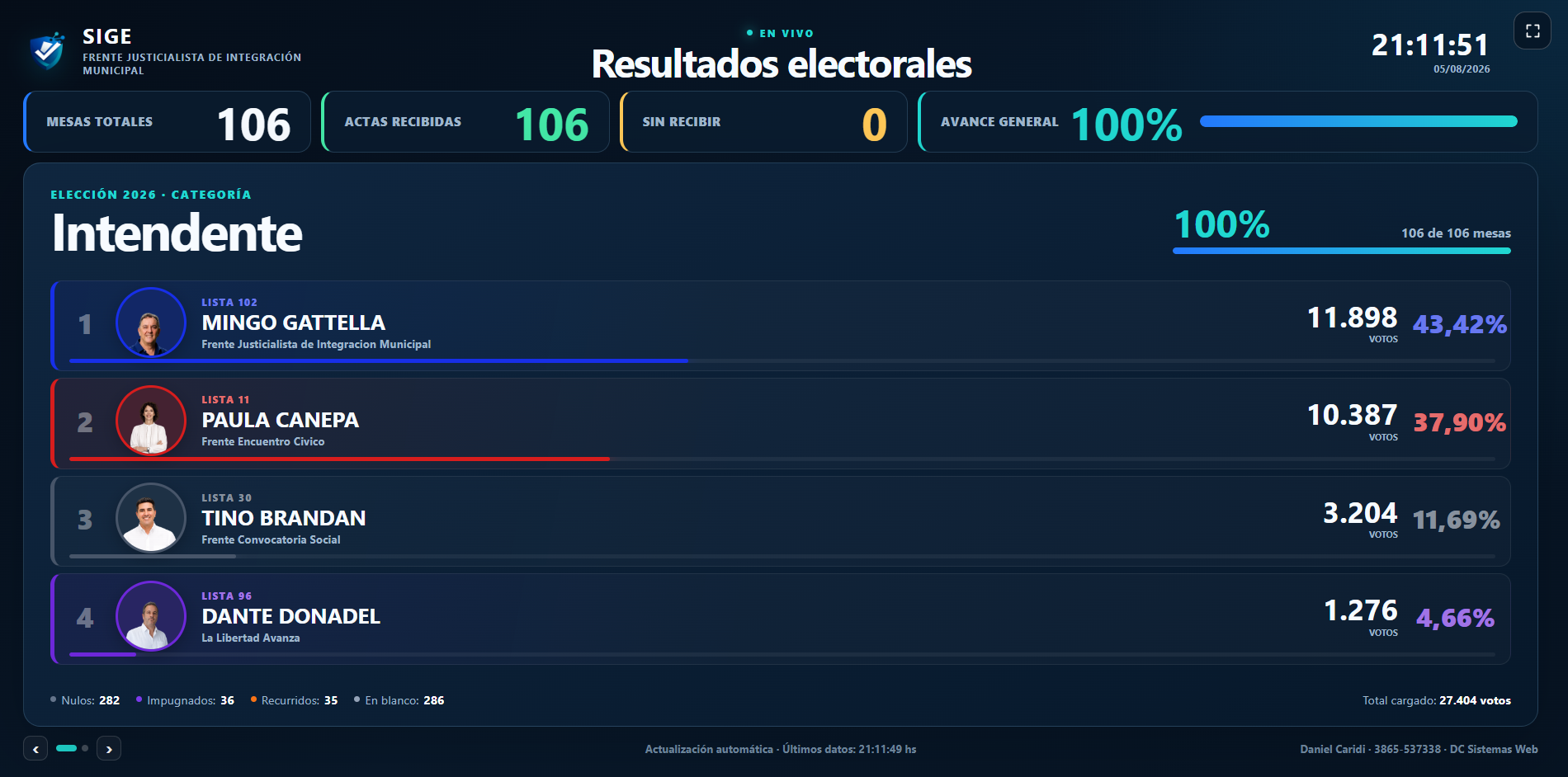 Resultados electorales en vivo de las elecciones en Termas de Río Hondo del 02/08/2026